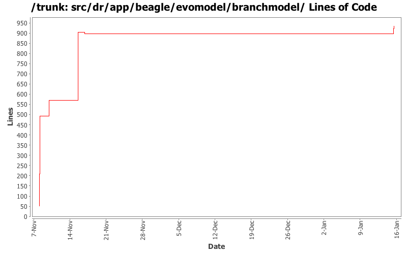 src/dr/app/beagle/evomodel/branchmodel/ Lines of Code