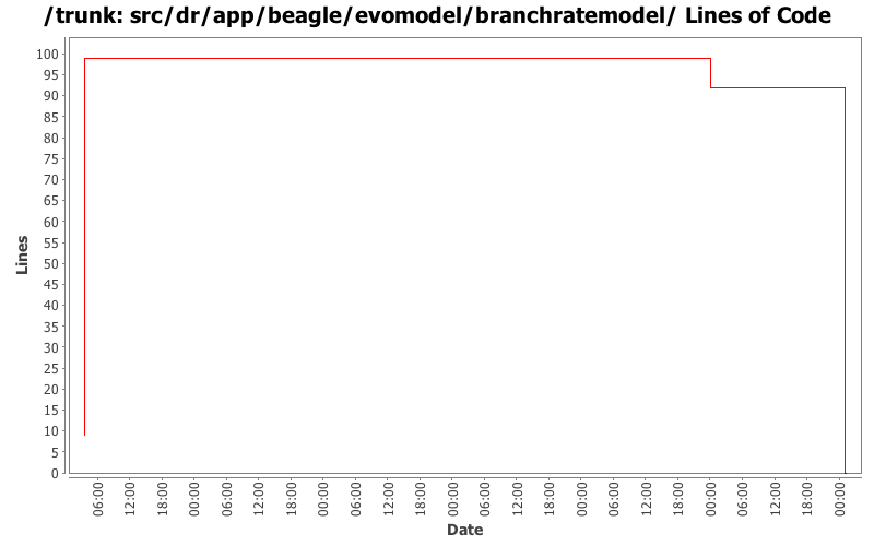 src/dr/app/beagle/evomodel/branchratemodel/ Lines of Code