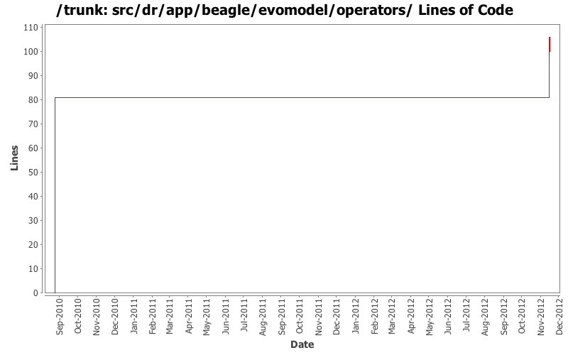 src/dr/app/beagle/evomodel/operators/ Lines of Code