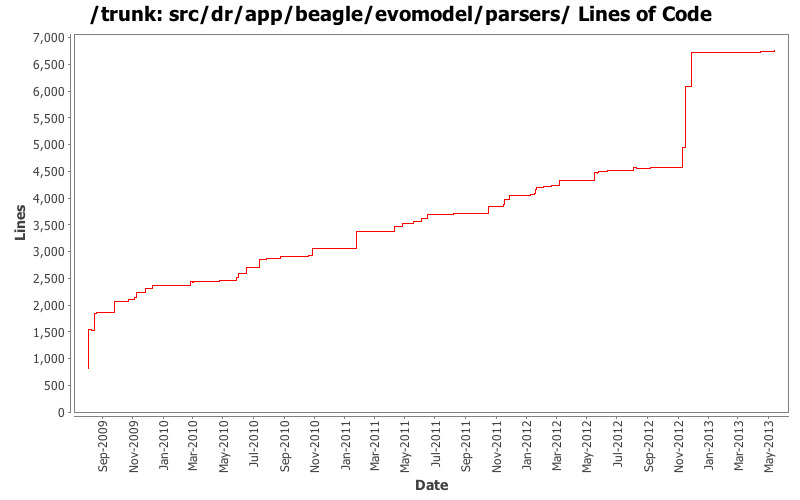 src/dr/app/beagle/evomodel/parsers/ Lines of Code