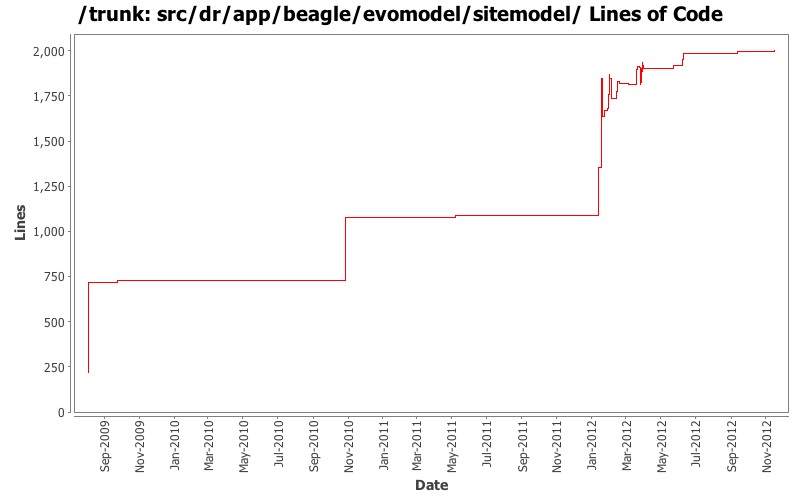 src/dr/app/beagle/evomodel/sitemodel/ Lines of Code