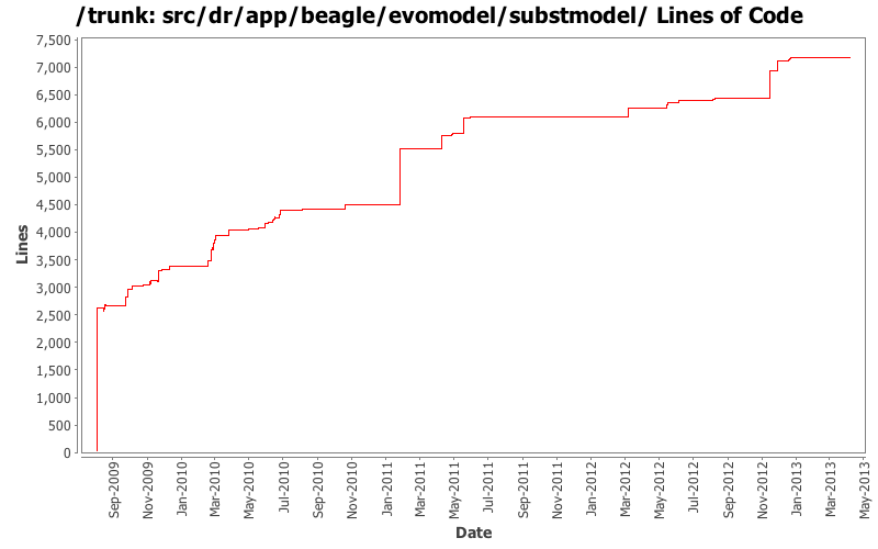 src/dr/app/beagle/evomodel/substmodel/ Lines of Code