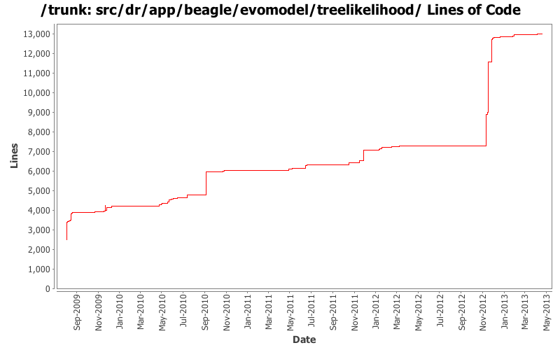 src/dr/app/beagle/evomodel/treelikelihood/ Lines of Code
