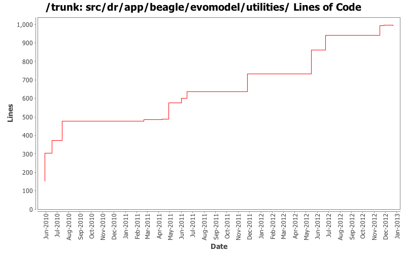 src/dr/app/beagle/evomodel/utilities/ Lines of Code