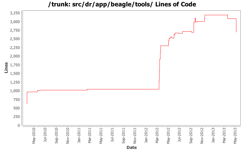 src/dr/app/beagle/tools/ Lines of Code