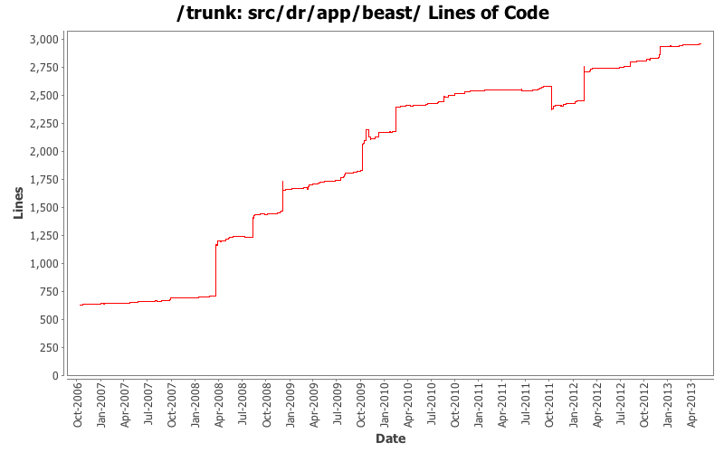 src/dr/app/beast/ Lines of Code