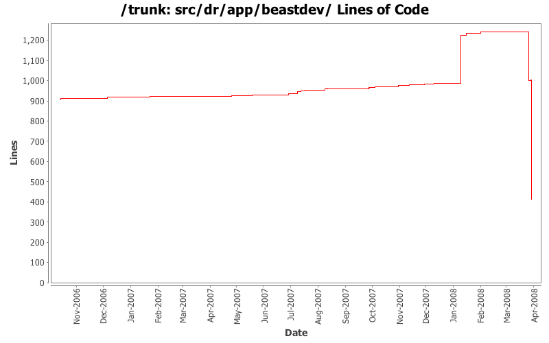 src/dr/app/beastdev/ Lines of Code