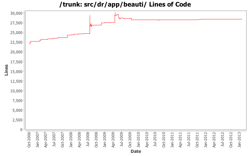 src/dr/app/beauti/ Lines of Code