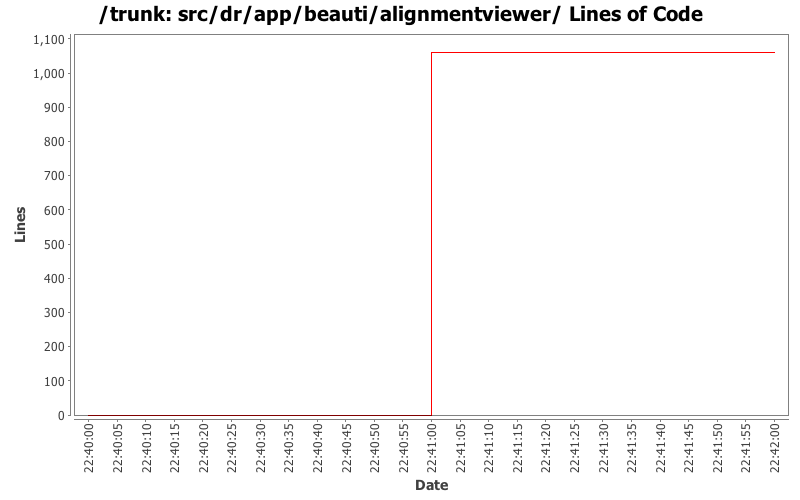src/dr/app/beauti/alignmentviewer/ Lines of Code