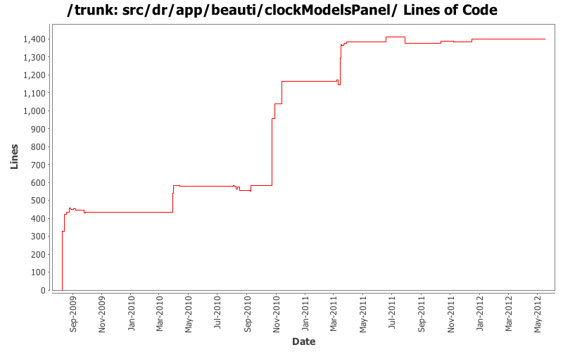 src/dr/app/beauti/clockModelsPanel/ Lines of Code