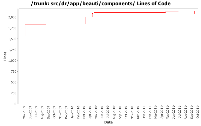 src/dr/app/beauti/components/ Lines of Code