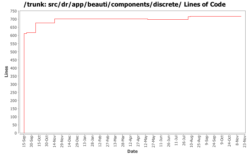 src/dr/app/beauti/components/discrete/ Lines of Code