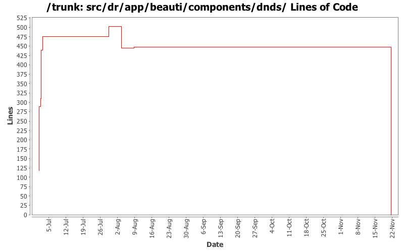 src/dr/app/beauti/components/dnds/ Lines of Code