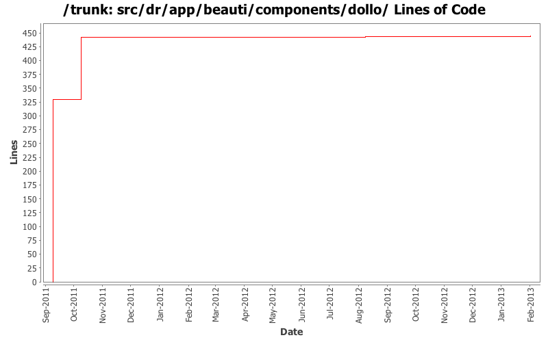 src/dr/app/beauti/components/dollo/ Lines of Code