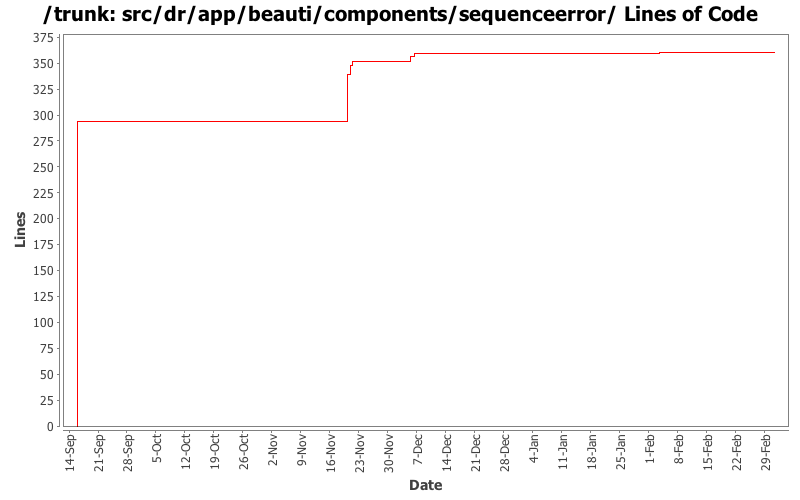 src/dr/app/beauti/components/sequenceerror/ Lines of Code