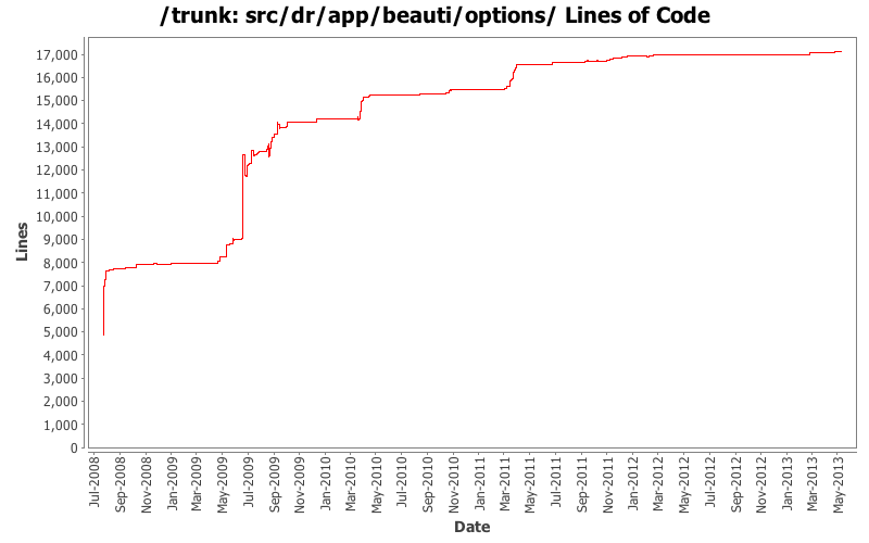 src/dr/app/beauti/options/ Lines of Code