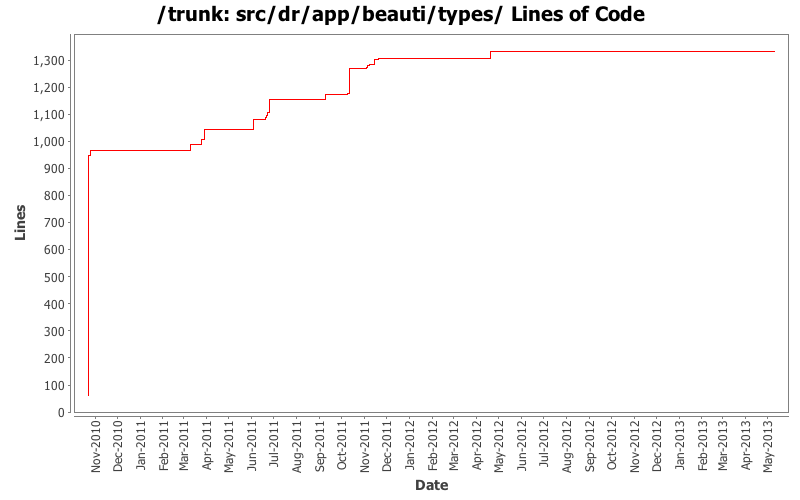 src/dr/app/beauti/types/ Lines of Code