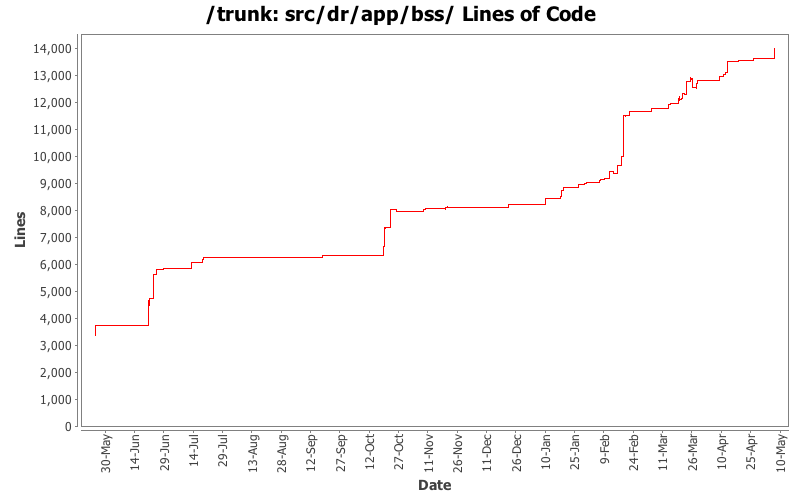 src/dr/app/bss/ Lines of Code
