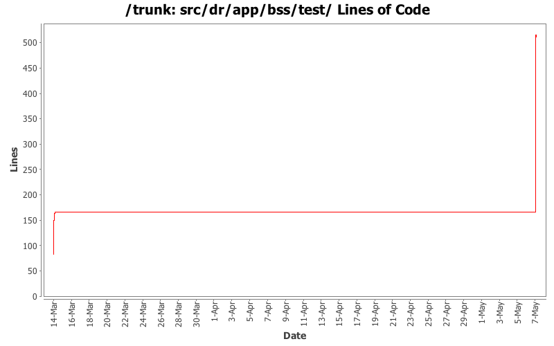 src/dr/app/bss/test/ Lines of Code
