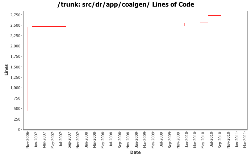 src/dr/app/coalgen/ Lines of Code