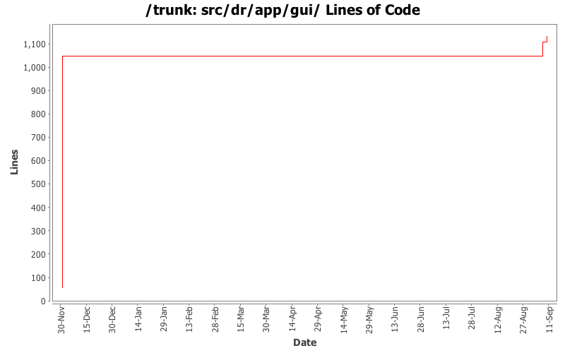 src/dr/app/gui/ Lines of Code