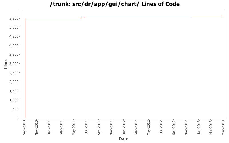 src/dr/app/gui/chart/ Lines of Code