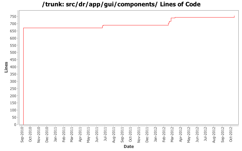 src/dr/app/gui/components/ Lines of Code