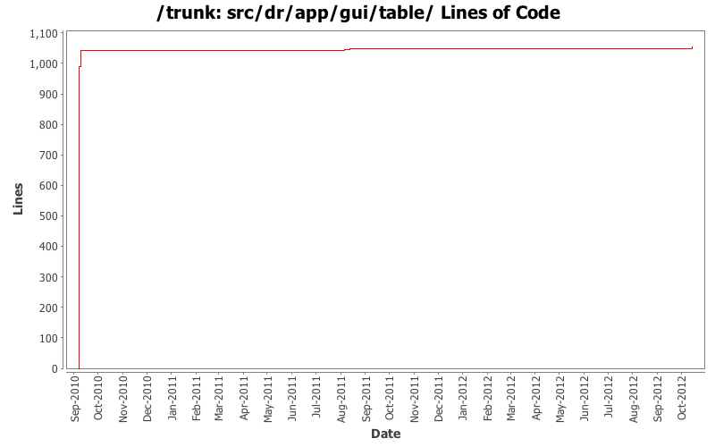 src/dr/app/gui/table/ Lines of Code
