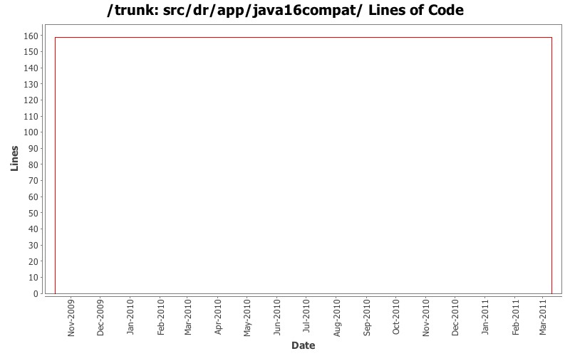 src/dr/app/java16compat/ Lines of Code