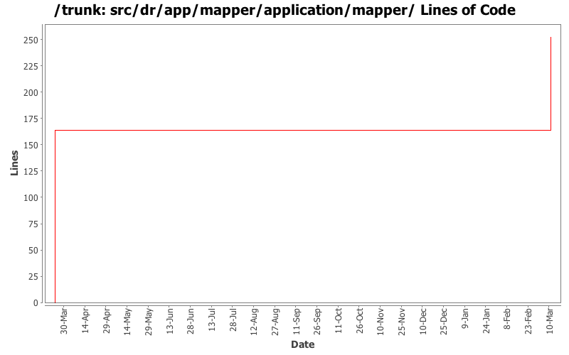 src/dr/app/mapper/application/mapper/ Lines of Code
