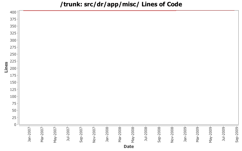src/dr/app/misc/ Lines of Code