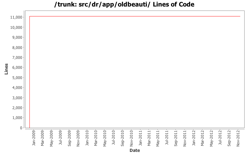 src/dr/app/oldbeauti/ Lines of Code