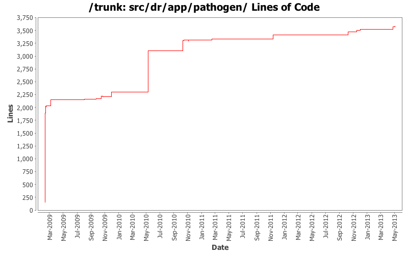 src/dr/app/pathogen/ Lines of Code