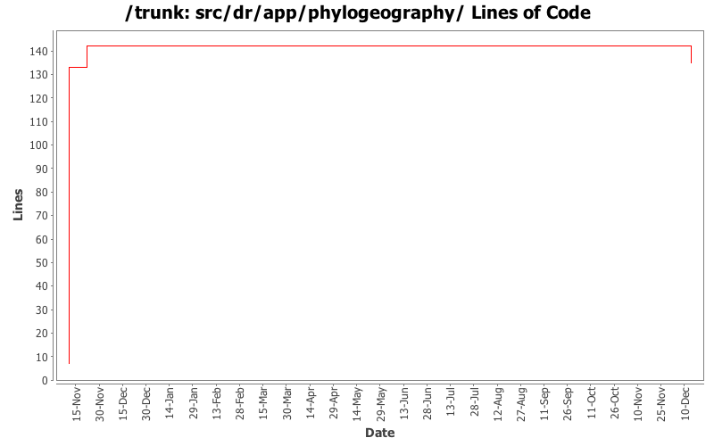 src/dr/app/phylogeography/ Lines of Code