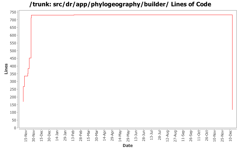 src/dr/app/phylogeography/builder/ Lines of Code