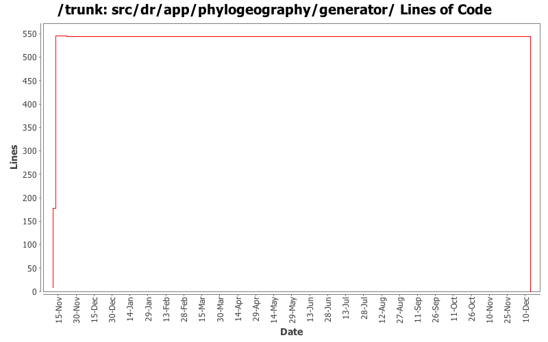 src/dr/app/phylogeography/generator/ Lines of Code