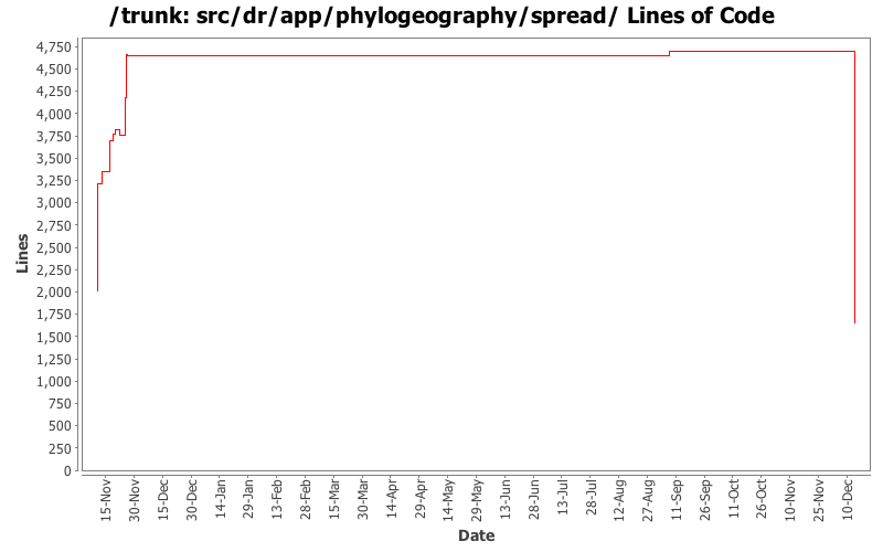 src/dr/app/phylogeography/spread/ Lines of Code
