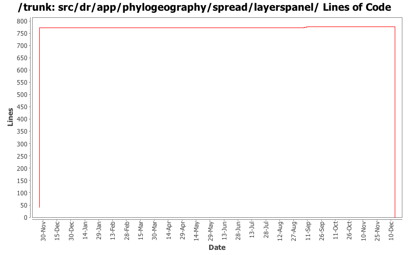 src/dr/app/phylogeography/spread/layerspanel/ Lines of Code