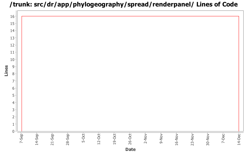 src/dr/app/phylogeography/spread/renderpanel/ Lines of Code