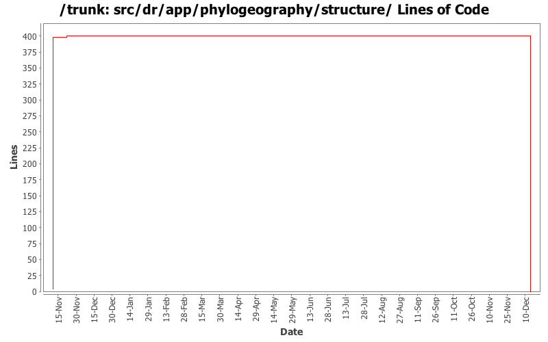 src/dr/app/phylogeography/structure/ Lines of Code