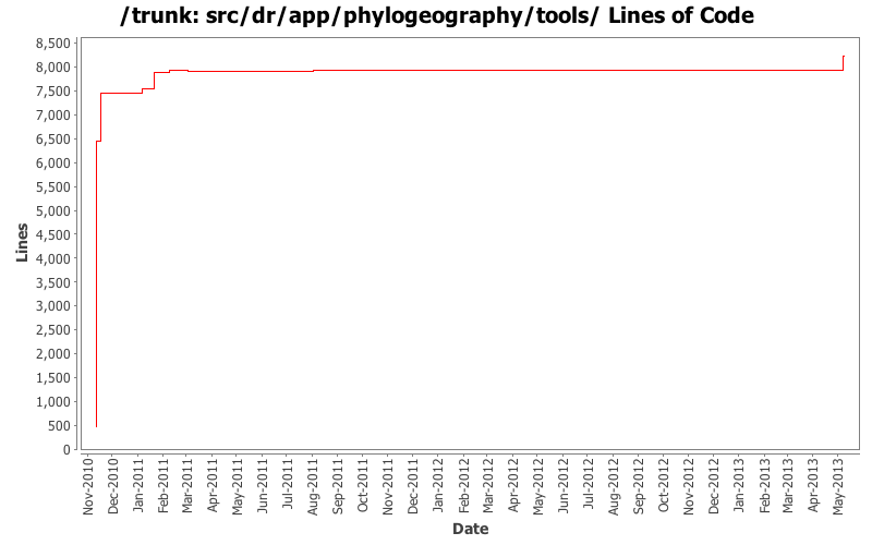 src/dr/app/phylogeography/tools/ Lines of Code