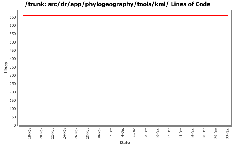 src/dr/app/phylogeography/tools/kml/ Lines of Code