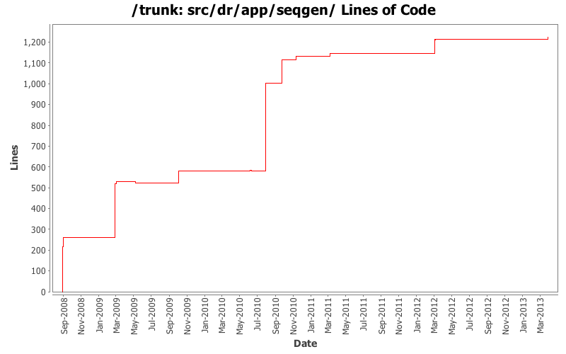 src/dr/app/seqgen/ Lines of Code