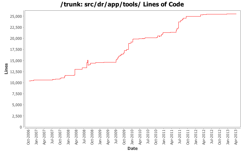 src/dr/app/tools/ Lines of Code
