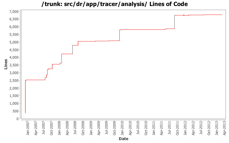 src/dr/app/tracer/analysis/ Lines of Code