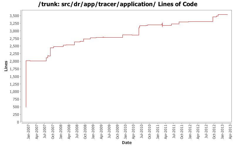 src/dr/app/tracer/application/ Lines of Code