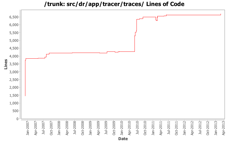 src/dr/app/tracer/traces/ Lines of Code