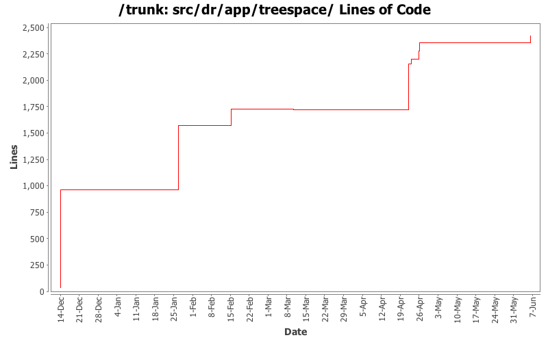 src/dr/app/treespace/ Lines of Code