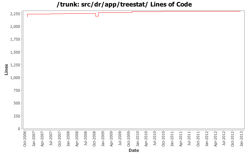 src/dr/app/treestat/ Lines of Code