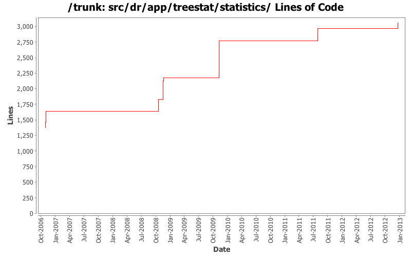 src/dr/app/treestat/statistics/ Lines of Code